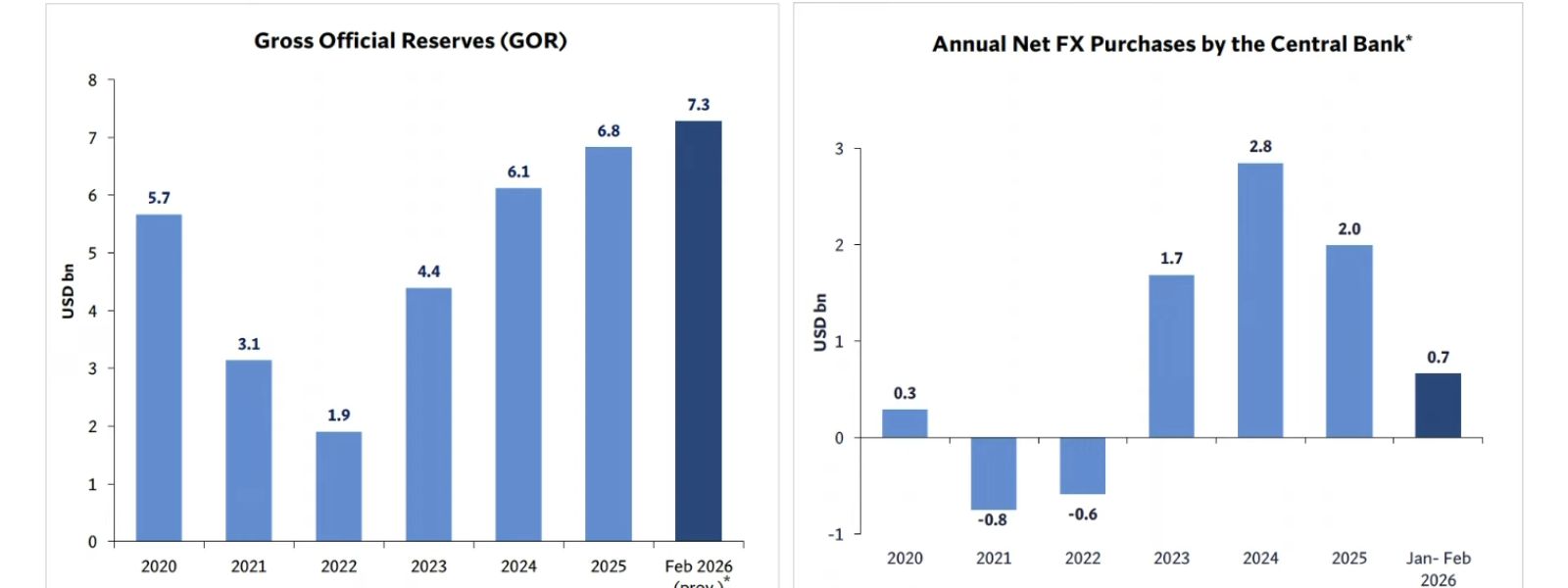 Sri Lanka Foreign Reserves Rise to USD 7.3 Billion